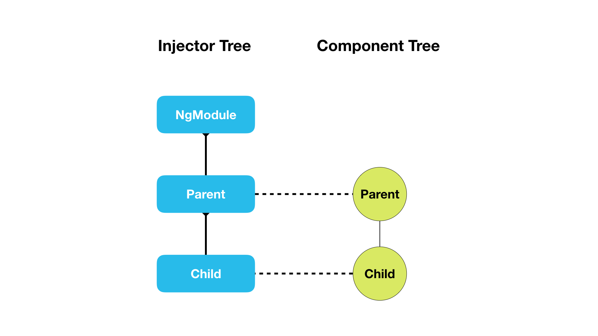 Dependency Injection Angular. Дерево Injection Angular. Component Tree. Angular жизненный цикл компонента.