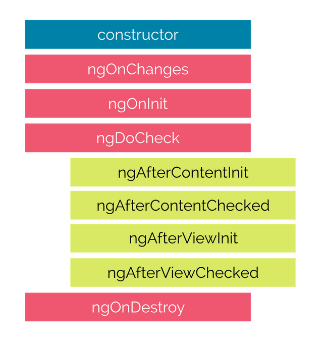 Lifecycle Hooks Angular