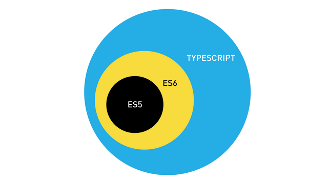 Venn Diagram of ES5/6/TypeScript